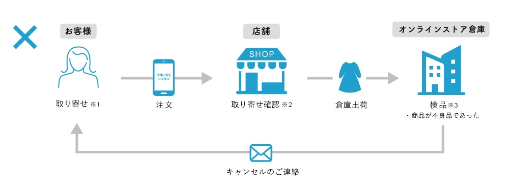 取り寄せ注文